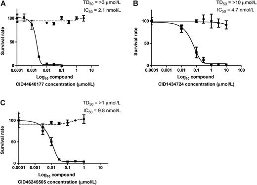 Figure 3. IC50s for ABCG2 antagonists in the presence of topotecan. A–C, Igrov1/T8 cells were incubated with varying amounts of 177 (A), 724 (B), or 505 (C) and 100 nmol/L topotecan (−). The median toxic dose (TD50) was also reported by incubating Igrov1/T8 cells in 177 (A), 724 (B), or 505 (C) alone (−). Cell viability and the IC50 were determined on day 7. Average values with SD are shown, n = 2.