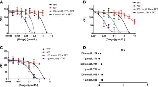 Figure 4. Colony formation and CIs following pretreatment of Igrov1/T8 cells with topotecan and ABCG2 inhibitors. A–C, Igrov1/T8 cells were pretreated with varying concentrations of topotecan and 177 (A), 724 (B), or 505 (C) for 48 hours. The cells were then plated on agar and incubated. After 14 days, the colonies consisting of 20 or more cells were counted (n = 3). D, The CI values for each combination were calculated.