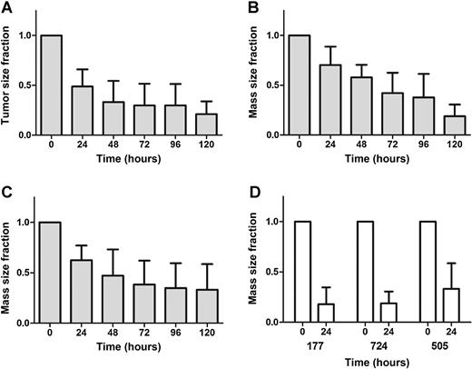 Figure 5. Intratumoral injection of topotecan in combination with 177, 724, or 505 into Igrov1/T8 xenografts. Igrov1/T8 cells were injected into the hind limbs of CB-17 SCID mice (19). A–C, Once the cells had grown to the appropriate size range (50–250 mm3), topotecan in conjunction with 177 (A), 724 (B), or 505 (C) was injected intratumorally. The size of the tumor mass was measured every 24 hours over a period of 120 hours. Average values with SD for each compound are shown, n = 5. D, The size of the tumor mass immediately prior to the first injection (0 hours) and the size at 120 hours were compared.