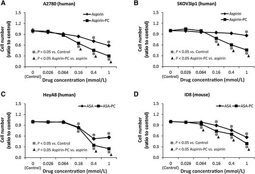 Figure 1. In vitro evidence that aspirin-PC and aspirin inhibit the growth of four human and mouse ovarian cancer cell lines; (A) A2780, (B) SKOV3ip1, (C) HeyA8, and mouse (D) ID8. Dose–response experiments using MTT to assess cell growth over an 8-day culture period demonstrated the increased effectiveness of PC-associated aspirin vs. unmodified aspirin to inhibit ovarian cell growth in cell culture. *, P < 0.05 (using Fisher PLSD test); Δ, P < 0.05 (using t test).