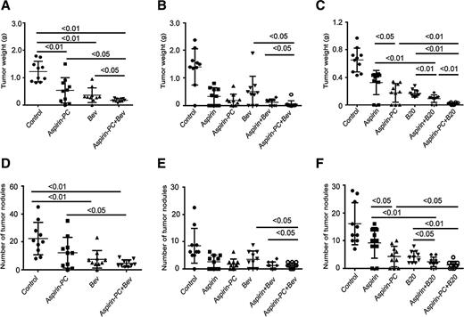 Figure 2. In vivo effects of aspirin, aspirin-PC, and Bev or B20 on ovarian cancer growth in mice. Tumor mass (A–C) and tumor nodules (D–F). In vivo effects of aspirin, aspirin-PC, and Bev or B20 on average tumor weight of mice (n = 10/group) in three independent experiments are shown using: (A) SKOV3ip1, (B) HeyA8, and (C) ID8 cells. The in vivo effects of aspirin, aspirin-PC, and bevacizumab (BEV) or B20 on average tumor nodule number of mice (n = 10/group) in three independent experiments are shown using (D) SKOV3ip1, (E) HeyA8, and (F) ID8 cells. Error bars indicate the SEM. *, P < 0.05; **, P < 0.01.