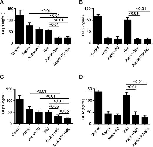 Figure 4. Serum levels of total TGFβ1 and TXB2 in vivo. A and C, serum total TGFβ1 levels in each group in the HeyA8 model and in the ID8 model were measured by a sandwich ELISA. B and D, serum total TXB2 levels in each group in the HeyA8 model and in the ID8 model were measured by a competitive ELISA. *, P < 0.05; **, P < 0.01.