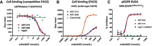 Figure 1. ABT-414 retains ABT-806 binding and functional properties. A, the ability of ABT-414, ABT-806, and isotype control human IgG1 (hIgG1) to compete with labeled ABT-806 for binding to U87MGde2-7 cells was determined by FACS analysis. B, ABT-414, ABT-806, and cetuximab binding to A431 cells was assessed by FACS analysis. C, the effect of ABT-414 or ABT-806 treatment on EGF-mediated EGFR phosphorylation in a NR6 huEGFRC271A,C283A cell line was assessed by phospho-EGFR (pEGFR) ELISA.