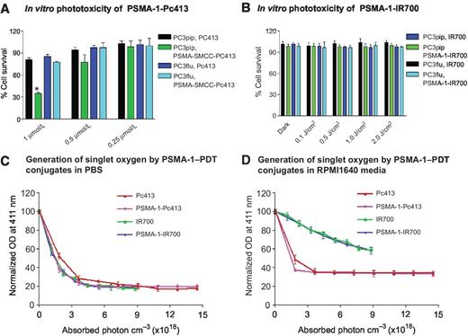 Figure 2. A, phototoxicity of PSMA-1-Pc413. PC3pip and PC3flu cells were incubated with different concentrations of PSMA-1-Pc413 or Pc413 at 37°C for 1 hour in RPMI medium, cells were then treated by light with radiant exposure at 0.5 J/cm2. PSMA-1-Pc413 showed selective PDT activity in PSMA-positive PC3pip cells (*, P < 0.05). Values are mean ± SD of eight replicates. B, phototoxicity of PSMA-1-IR700. PC3pip and PC3flu cells were incubated with 1 μmol/L of PSMA-1-IR700 or IR700 at 37°C for 4 hours in RPMI medium, the cells were then kept in dark or exposed to light with different radiant exposure. However, no phototoxicity was observed. Values are mean ± SD of eight replicates. C, generation of singlet oxygen by PSMA-1-Pc413 and PSMA-1-IR700 in PBS. Generation of singlet oxygen was detected by the indirect DPBF method. The absorbance at 411 nm (OD) decreased significantly when PSMA-1-Pc413 or PSMA-1-IR700 in PBS was added to DPBF solution and light irradiation was applied, suggesting a high efficacy in generation of reactive 1O2. Values are mean ± SD of three replicates. D, generation of singlet oxygen by PSMA-1-Pc413 and PSMA-1-IR700 in RPMI1640 media. PSMA-1-Pc413 can effectively generate singlet oxygen in RPMI media as shown by the reduced absorbance at 411 nm (OD); however, PSMA-1-IR700 was not as good in generating single oxygen in RMPI1640 media as in PBS. Values are mean ± SD of three replicates.