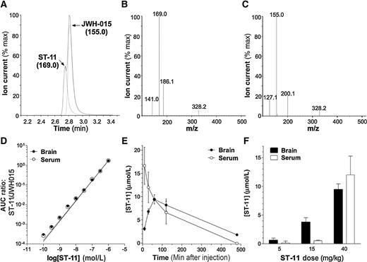 Figure 5. LC-MS and pharmacokinetic analysis of ST-11 in mouse serum and brain. A, elution time of ST-11 and JWH-015 showing total current (black line) and individual currents from ST-11 and JWH-015. B and C, resolution of ST-11 (B) and JWH-015 (C) daughter ions. D, quantification of ST-11 extracted from serum and brain matrices shows a linear range of detection from 30 fg–1 ng. E, time course of ST-11 levels in serum and brain after intraperitoneal injection of 40 mg/kg ST-11. F, brain and serum levels of ST-11 60 minutes after intraperitoneal injection of the indicated doses. Results are presented as the mean ± SEM of three independent experiments.
