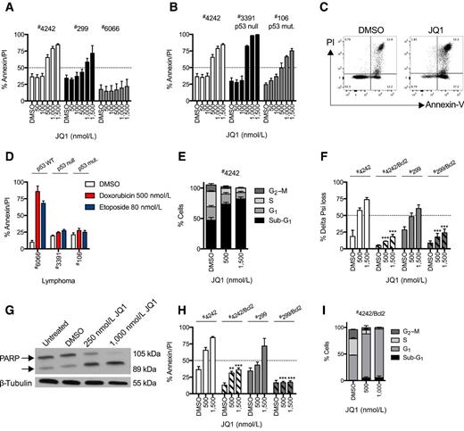 Figure 1. JQ1 induces p53-independent apoptosis and cytostasis in Eμ-Myc lymphomas. A, independently derived Eμ-Myc lymphomas were cultured in vitro for 24 hours in increasing concentrations of JQ1, or DMSO vehicle, and Annexin-V/PI positivity was assessed by flow cytometry. B, Eμ-Myc lymphomas derived on a p53-null background (p53 null) or bearing a previously characterized mutant p53 (p53 mut.) were cultured in vitro for 24 hours in increasing concentrations of JQ1, or DMSO vehicle, and Annexin-V/PI positivity was assessed by flow cytometry. A representative p53 wild-type Eμ-Myc lymphoma (#4242) was used as a sensitive control. C, a representative FACS plot of p53 wild-type Eμ-Myc lymphoma #4242 treated with 250 nmol/L JQ1, or DMSO, or 24 hours and stained with Annexin-V (APC) and PI (FL3). D, representative p53 wild-type (WT) Eμ-Myc lymphomas (#6066) and p53-mutant or -null lymphomas (#3391 and #106) were cultured in vitro for 24 hours in 80 nmol/L etoposide, 500 nmol/L doxorubicin, or DMSO vehicle and Annexin-V/PI positivity was assessed by flow cytometry. E, Eμ-Myc lymphoma #4242 cultured in vitro for 24 hours in increasing concentrations of JQ1, or DMSO vehicle, and nuclear DNA content was assessed by PI staining and flow cytometry. F, Eμ-Myc lymphomas expressing Bcl-2 (#4242/Bcl-2 and#299/Bcl-2) or empty vector (#4242.MSCV and#299.MSCV) were cultured in vitro for 24 hours in indicated concentrations of JQ1, or DMSO vehicle, and mitochondrial outer membrane permeabilization (MOMP) was assessed by TMRE staining. ***, P < 0.001 for comparison between Bcl-2 and empty vector at each concentration of JQ1 (two-way ANOVA). G, representative Eμ-Myc lymphoma (#4242) was cultured in vitro for 16 hours in indicated concentrations of JQ1, or DMSO vehicle. Cell lysates were then prepared and separated by SDS-PAGE before immunoblotting for poly(ADP-ribose) polymerase (PARP). β-Tubulin was used as a loading control. H, JQ1-sensitive Eμ-Myc lymphomas (#4242 and#299) were transduced with murine stem cell virus–expressing Bcl-2 or empty vector control (MSCV) cultured in vitro for 24 hours in increasing concentrations of JQ1, or DMSO vehicle, and Annexin-V/PI positivity was assessed by flow cytometry. **, P < 0.01 and ***, P < 0.001 for comparison between Bcl-2 and empty vector at each concentration of JQ1 (two-way ANOVA). I, Eμ-Myc lymphoma #4242 was transduced with murine stem cell virus–expressing Bcl-2 (#4242/Bcl-2) and cultured in vitro for 24 hours in increasing concentrations of JQ1, or DMSO vehicle, and nuclear DNA content was assessed by PI staining and flow cytometry. For all experiments, error bars indicate ± SEM for at least three independent experiments.