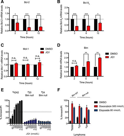 Figure 3. JQ1 directly modulates the ratio of proapoptotic and prosurvival BCL-2 family members. Bcl-2 (A), Bcl-xL (B), and Mcl-1 mRNA (C) expressions were assessed by qRT-PCR in Eμ-Myc lymphoma cells (#4242) following in vitro culture, for 2, 6, and 12 hours in the presence of JQ1 at indicated concentrations, or DMSO vehicle. Transcript levels are expressed as fold change compared with DMSO-treated #4242. D, representative Eμ-Myc lymphoma (#4242) cells were cultured in vitro for 2, 4, and 6 hours with 1 μmol/L JQ1, or DMSO vehicle, and Bim mRNA levels were assessed by qRT-PCR. Transcript levels are expressed as fold change compared with DMSO. E, Eμ-Myc lymphomas derived on a Bim-null background (#24 and #20) and representative Bim wild-type Eμ-Myc lymphoma (#4242) were cultured in vitro for 24 hours in increasing concentrations of JQ1, or DMSO vehicle, and Annexin-V/PI positivity was assessed by flow cytometry. F, representative p53 wild-type Eμ-Myc lymphoma (#6066) and Eμ-Myc lymphomas derived on a Bim-null background (#24 and #20) were cultured in vitro for 24 hours in 80 nmol/L etoposide, 500 nmol/L doxorubicin, or DMSO vehicle and Annexin-V/PI positivity was assessed by flow cytometry. *, P < 0.05; **, P < 0.01; ***, P < 0.001; n.s., not significant.