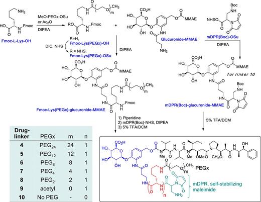Figure 2. General synthetic scheme to prepare mDPR-(PEGx)-glucuronide-MMAE linkers.