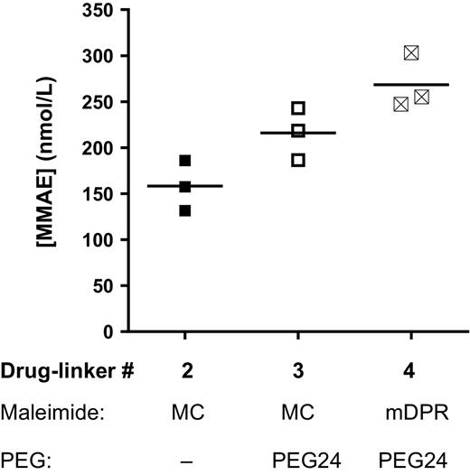 Figure 3. Effect of mDPR inclusion on intratumoral drug delivery. Mice bearing CD30+ L540cy tumors were treated with 3 mg/kg αCD30 conjugates loaded at 8 drugs/Ab. Tumors were harvested 3 days postdose and analyzed for intratumoral MMAE concentration.