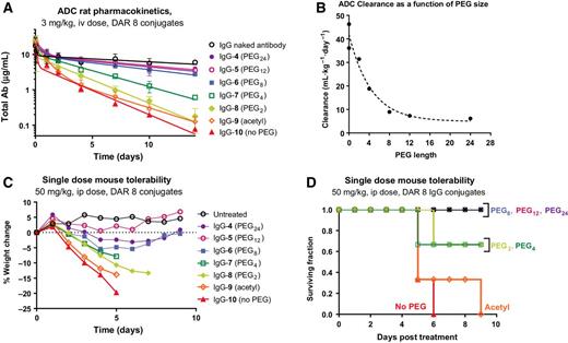 Figure 4. ADC pharmacokinetic and tolerability as a function of PEG size. A, Conjugate exposure was assessed in Sprague–Dawley rats following a single intravenous dose at 3 mg/kg of ADCs bearing different size PEGs. B, The pharmacokinetic data were fit to a two-compartment model to derive clearance rates as a function of PEG size. Clearance rates increased rapidly for conjugates bearing PEGs smaller than PEG8. C, Conjugate tolerability was assessed in Balb/C mice (n = 3) following a single intraperitoneal dose of PEGylated conjugates at 50 mg/kg. Conjugates bearing PEGs smaller than PEG8 were not tolerated. Plotting was discontinued before 9 days when at least one cohort member was euthanized with greater than 20% weight loss. D, Mouse tolerability plotted by survival as a function of time.