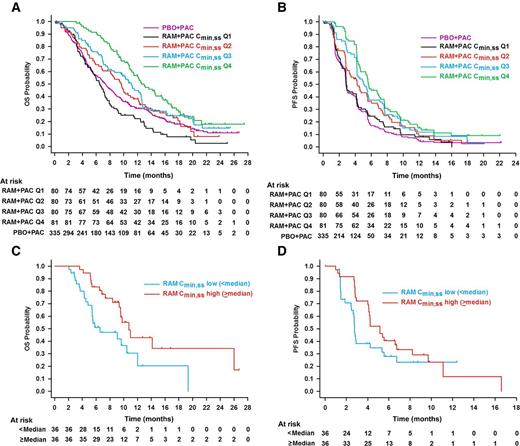 Figure 1. Kaplan–Meier analysis of RAINBOW (A and B) and REGARD (C and D). Efficacy outcomes in exposure–response populations by RAM Cmin,ss Group. RAINBOW overall survival (OS) and progression-free survival (PFS) (A and B) are stratified by Cmin,ss quartile and each compared with paclitaxel plus placebo patients. REGARD OS and PFS (C and D) are dichotomized by Cmin,ss median and each compared with patients in the placebo arm who had at least 3 cycles of treatment. Abbreviations: PAC, paclitaxel; PBO, placebo; Q, quartile; RAM, ramucirumab. Quartiles: Q1 = <25%; Q2 = 25%–<50%; Q3 = 50%–<75%; Q4 = ≥75%; RAM, ramucirumab; RAM Cmin,ss low, ramucirumab patients with median Cmin,ss <65.35 μg/mL; RAM Cmin,ss high, ramucirumab patients with median Cmin,ss ≥65.35 μg/mL.