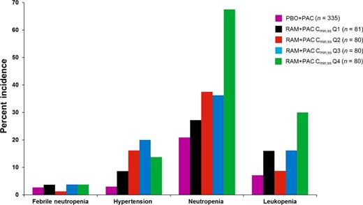 Figure 2. RAINBOW exposure–safety. The observed incidence of selected grade ≥3 adverse events by ramucirumab plus paclitaxel Cmin,ss quartiles. Abbreviations: PAC, paclitaxel; PBO, placebo; Q, quartile; RAM, ramucirumab. Quartiles, concentration range (μg/mL): Q1 = 20.1–≤42.0; Q2 = >42.0–≤53.8; Q3 = >53.8–≤72.2; Q4 = >72.2–227.