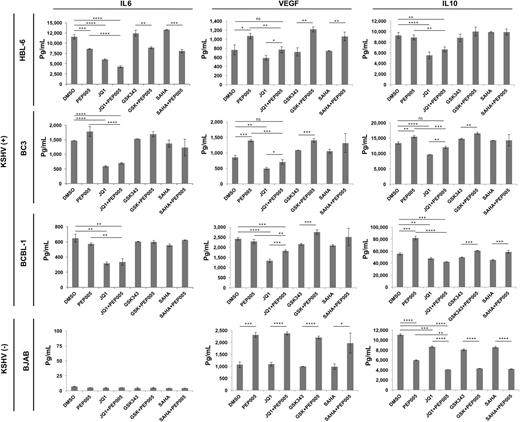 Figure 5. Inhibition of cytokine production by JQ1. Amount of cytokines produced in supernatant was measured by Luminex assay. Indicated drugs were added in culture media, and supernatants were harvested at 24 hours posttreatment. Three cytokines were measured for four different B cell lymphoma lines, including KSHV negative BJAB cells. ****, P < 0.0001; ***, P < 0.001; **, P < 0.01; *, P < 0.05.