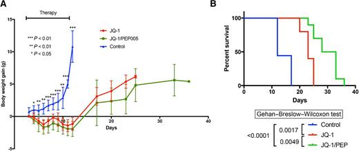 Figure 7. Inhibition of PEL growth in xenograft PEL model. NOD/SCID mice were injected i.p. with 2 × 107 BC3 cells. On day 3, JQ1 (100 mg/kg; daily) (n = 5), JQ1 (100 mg/kg; daily) + PEP005 (10 μg/kg; daily) (n = 10) or vehicle (n = 10) were administered intraperitoneally, once daily, for 10 days. Mice were monitored daily, and PEL tumor-related deaths were recorded. A, Average weight gain of surviving mice in each group at indicated time points are shown. Control vs. JQ1, and Control vs. JQ1/PEP, are statistically different on day 4 (P < 0.05) and day 5 to 12 (P < 0.001) after tumor inoculation. B, Kaplan-Meier plot of PEL tumor-related deaths in control (median survival, 12 days), JQ1 (median survival, 23 days), and JQ1/PEP (median survival, 30.5 days) group are shown. Survival curves are statistically different between control and JQ1 (P = 0.0017) and control and JQ1/PEP (P < 0.0001), and JQ-1 and JQ-1/PEP (P = 0.0049).