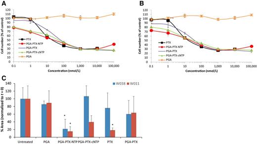Figure 3. PGA–PTX–NTP inhibited proliferation (A and B) and migration (C) of patient-derived WT cells. PGA had no cytotoxic effect. W038 xn5 (A) and W011 xn4 (B). Following 24 hours of incubation, PGA–PTX–NTP showed significant inhibition of patient-derived WT cells' migration, at 100 nmol/L PTX-equivalent concentration. The gap closure was measured relative to time zero (C). *, P < 0.05.
