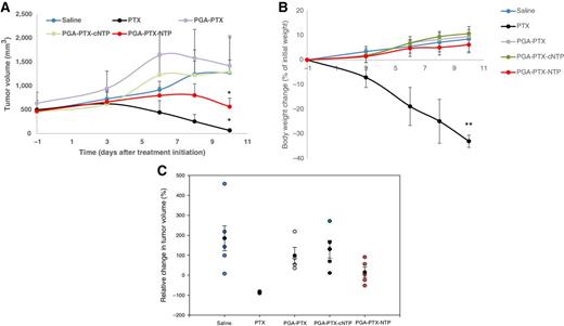 Figure 5. Antitumor activity (A), toxicity (B) of PGA–PTX–NTP conjugate in WT model, and relative tumor volume compared with initial volume (C). Conjugates were administered at a concentration of 15 mg/kg PTX equivalent per treatment, every other day, for a total of five treatments, starting 4 weeks after tumor cell inoculation. Weight of the mice and tumor volume was monitored every other day. PGA–PTX–NTP conjugate inhibited tumor volume growth more than the control PGA–PTX–cNTP conjugate and the nontargeted PGA–PTX conjugate. Free PTX exhibited higher tumor growth inhibition; however, mice in the PTX-treated group suffered from toxic side effects and significant weight loss following treatments. *, P < 0.05; **, P < 0.01 PGA–PTX–NTP and PTX compared with saline, respectively, and *, P < 0.05 PGA–PTX–NTP compared with PTX.