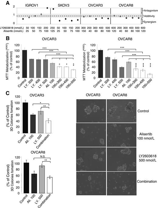 Figure 2. Synergistic effect of AURKs and Chk1 inhibitors in OVCAR3 and OVCAR8 cell lines. A and B, Cells were treated with the indicated doses of LY2603618 and alisertib during 72 hours. Then, metabolization of MTT in viable cells was determined by spectrophotometry. Synergistic effects were analyzed with CalcuSyn program (A). Percentage of viable cells is represented as MTT metabolization (B). C, 3D culture experiments on OVCAR3 and OVCAR8. Cells were seeded on Matrigel-coated wells and, 24 hours later, treated with the indicated doses (IC50 values) of alisertib, LY2603618, or the combination of both drugs for 72 hours. 3D colonies formation was evaluated by microscopy. Percentage of 3D colonies referred to control (left) and contrast phase images (right) are shown. Student t test was used to determine statistical differences: *, P ≤ 0.05; **, P ≤ 0.01; ***, P ≤ 0.001 (B and C).