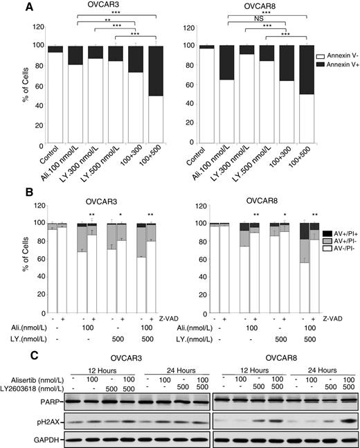 Figure 4. Alisertib and LY2603618 induce caspase-dependent death in ovarian cells. A, OVCAR3 and OVCAR8 cells were treated with the indicated doses of alisertib, LY2603618, or both drugs in combination for 72 hours. Then, percentage of Annexin V± cells was determined by flow cytometry. B, Cells were pretreated with the pan-caspase inhibitor Z-VAD (50 μmol/L) for 1 hour before being exposed to the drugs. Then, percentage of apoptotic cells was analyzed by flow cytometry at 72 hours. C, After drug exposure for the indicated times, PARP and pH2AX expression was evaluated by Western blot analysis as described in Materials and Methods. GAPDH was used as a loading control. Student t test differences: *, P ≤ 0.05; **, P ≤ 0.01; ***, P ≤ 0.001.