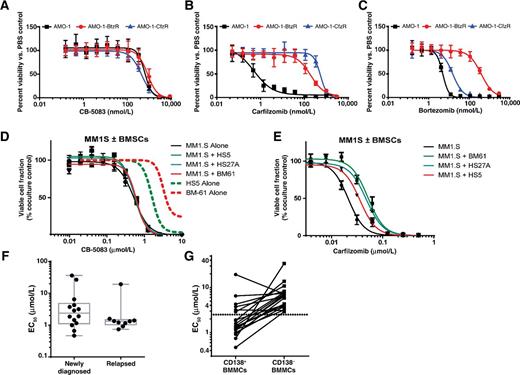 Figure 6. CB-5083 activity in models of proteasome adaptation. A–C, CB-5083 (A), bortezomib (B), or carfilzomib (C) were tested in AMO-1 WT, bortezomib-resistant, and carfilzomib-resistant cell lines, treated 72 hours with each agent. D and E, MM.1S cells were cultured alone or with BMSCs in the presence of either CB-5083 (D) or carfilzomib (E), and viability was measured by compartment-specific bioluminescence (CS-BLI) assays. F, Fourteen chemotherapy-naïve and nine refractory or resistant primary multiple myeloma specimens were treated with a dose titration of CB-5083 for 24 hours, and their viability was measured by flow cytometry. A–F, Data representative of multiple experiments. G, Primary multiple myeloma samples (CD38+/138+) and their matching normal population (CD38−/138−) were treated with CB-5083 for 24 hours. The EC50 of each patient sample was then matched between the CD38+/138+ and CD38−/138− population.