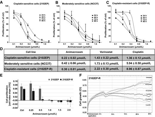 Figure 2. Growth inhibition of TGCT cell animacroxam and half-maximal concentrations. Crystal violet staining was employed to determine the time- and dose-dependent antiproliferative effects of animacroxam (0.1–3.2 μmol/L) in cisplatin-sensitive cells (A; 2102EP), moderately sensitive cells (B; NCCIT), and cisplatin-resistant cells (C; 2102EP-R). D, Determination of IC50 values of animacroxam, vorinostat, and cisplatin in TGCT cells after 48 hours of incubation. E, Real-time proliferation of cisplatin-sensitive and resistant cells after treatment with increasing concentrations of animacroxam measured with iCELLigence system. Time course of proliferation was reflected in the slope of the curves and was calculated as means ± SD. F, Dose-dependent effects of animacroxam on the cell index curves of 2102EP-R cells within the first 25 hours of incubation. All results are described as means ± SD of 3 to 4 independent experiments.
