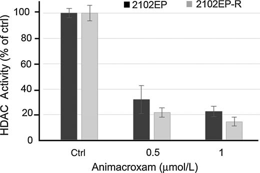 Figure 3. Inhibition of HDAC enzyme activity by animacroxam. Total HDAC enzyme activity was measured in 15 μg nuclear extracts of 2102EP and 2102EP-R cells after incubation with 0.5 or 1 μmol/L animacroxam for 90 minutes. Enzyme activity is given relative to untreated control extracts as means ± SD of n = 3 independent experiments.