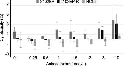 Figure 4. Unspecific cytotoxic effects of animacroxam in TGCT. LDH release of 2102EP, 2102EP-R, and NCCIT cells was measured after 10 hours of incubation with 0.1 to 10 μmol/L animacroxam. Results show changes in LDH release as compared with untreated cells. Data are given as percentage changes of basal LDH release of controls. Means ± SD of n = 3 independent experiments.