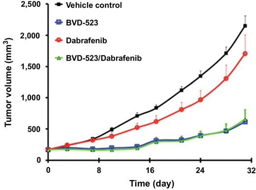 Figure 6. BVD-523 in vivo activity in xenograft derived from a vemurafenib-relapsed patient. Mean tumor volume (±SEM) is shown for BVD-523 100 mg/kg twice daily (BID) alone, dabrafenib 50 mg/kg twice daily alone, and BVD-523 100 mg/kg twice daily plus dabrafenib 50 mg/kg twice daily.