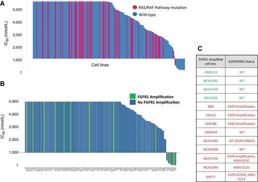 Figure 2. JNJ-42756493 antiproliferative activity against human cancer cell lines. JNJ-42756493 growth inhibition (IC50) of cancer cell lines (A) from multiple origin (n = 236) and color coded based on RAS/RAF status (B) from lung cancer origin (n = 136) and color coded based on FGFR1 focal DNA amplification. C, Subset of lung cancer cell lines with FGFR1 amplification color coded based on JNJ-42756493 sensitivity (green: IC50<1,000 nmol/L, red: IC50 > 1,000 mmol/L) and with their corresponding RAS/EGFR status.