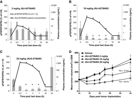 Figure 4. Relationship between in vivo JNJ-42756493 plasma concentration, inhibition of pFGFR2, and efficacy in SNU-16 human gastric xenograft mouse model. Animals were treated with JNJ-42756493 at (A) 3 mg/kg, (B) 10 mg/kg or (C) 30 mg/kg QD. Tumor and blood from 3 animals per group were harvested after single first dose at indicated time points for analysis of pFGFR/FGFR2 by Western blot analysis [(left axis (gray bars], significant (P < 0.001) difference compared to T=0 is marked with asterisks) and plasma compound concentration (right axis, LLOQ = 0.4 mg/mL, black line), respectively. D, Efficacy of JNJ-42756493 was evaluated at 0 (vehicle), 3, 10, and 30 mg/kg QD treatment for 21 days. Significant percent tumor growth inhibition (%TGI) of compound compared to vehicle treated animals is indicated at efficacious doses.