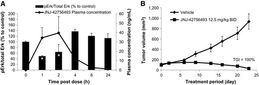 Figure 5. Relationship between in vivo JNJ-42756493 plasma concentration, inhibition of pERK and efficacy in LUX001 PDX with FGFR3–TACC3 fusion mouse model. Animals were treated with vehicle or JNJ-42756493 at 12.5 mg/kg BID. A, At indicated time (0, 1, 2, 4, 8, and 24 hours) post-first dosing, blood and tumors from 3 animals per group were harvested for plasma compound concentration (right axis) and level pERK/Total-ERK by quantified Western blot analysis (left axis, significant (P < 0.001) difference compared to T = 0 is marked with asterisks), respectively. B, Efficacy of JNJ-42756493 was evaluated and percent tumor growth inhibition (%TGI) of compound compared with vehicle treated animals is indicated.