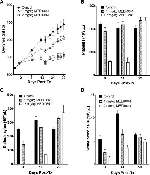 Figure 5. Safety profile of MEDI0641 in rats. Rats (n = 12) were treated with a single intravenous injection of 1 or 2 mg/kg MEDI0641. Control animals were treated with a single intravenous injection of vehicle control. A, Tolerability was assessed by measuring body weight changes over a 29-day period. Data points represent the mean value of each group at individual time points; error bars, mean ± SEM. Tx, treatment. B–D, MEDI0641 is associated with dose-dependent bone marrow suppression. Hematologic analyses were conducted on peripheral blood samples collected on days 8, 14, and 29 posttreatment to enumerate platelet counts (B), reticulocytes (C), and white blood cells (D). Bars represent the mean value of each group; error bars, mean ± SEM.