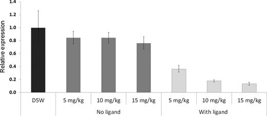 Figure 3. Ligand-dependent dose titration in A498-SEAP orthotopic tumor bearing mice. Relative HIF2α mRNA expression on day 5 (day 1 = injection day) compared with control (5% dextrose in water, D5W) measured by qRT-PCR in animals receiving 5, 10, or 15 mg/kg of DPC (base polymer) with or without ligand, approximately 1.5, 3, or 5 mg/kg of siRNA, respectively, was dosed. Relative expression shown were normalized geometric means ± SD.