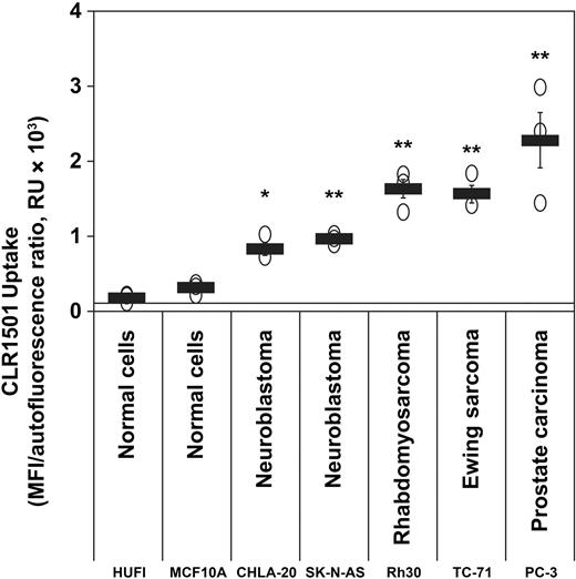 Figure 1. Uptake of CLR1501 in cancer cells compared to normal cells. Flow cytometry of the uptake of CLR1501 (a CLR127 fluorescent analog) by normal cells (HUFI, human skin fibroblasts; MCF10A, human mammary gland epithelial cells) and tumor cell lines. Average ± SE from three repeats per cell type. *, P ≤ 0.05; **, P ≤ 0.01 tumor cells versus normal cells. RU, relative units.