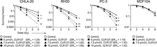 Figure 2. Clonogenic survival of cancer (CHLA-20, Rh30, and PC-3) and normal cells (MCF10A) exposed to various XRT doses, with or without CLR127 pretreatment in increasing concentrations as indicated. Radiosensitization of tumor cells by CLR127. Data points represent mean values, bars indicate SD. ER10 as shown. *, P ≤ 0.05; **, P ≤ 0.001.
