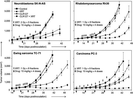 Figure 5. CLR127 augments radiation response in xenografted pediatric cancers and adult prostate adenocarcinoma. Nude mice bearing human xenografts were treated with XRT (dashed line with triangles), CLR127 (solid line with diamonds), or both modalities (dotted line with solid circles); control/untreated mice: solid line with squares. Symbols denote mean tumor volume ± SE. Gray arrowheads indicate fractionated radiation. Black arrowheads indicate intravenous injection of CLR127. Drug (CLR127) and XRT doses are indicated in the figures. n = 10–12 xenografts per group. Combination treatment versus XRT alone P ≤ 0.001 in all tumors except SK-N-AS (not significant).