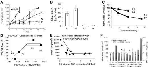Figure 2. A, In vivo efficacy of PBD-ADCs in mice bearing human HER2-expressing Fo5 xenografts (n = 8) after intravenous administration of corresponding ADCs A1–A4, A1 and A2 were dosed at 4 mg/kg whereas A3 and A4 were dosed at 0.4 mg/kg; B, Tab AUC values calculated from concentration data in Supplementary Table S2 of selected time points of 0–21 days; C, Normalized antibody-to-drug ratios and time profiles in plasma. The DAR for A1/A3/A4 at Day 18 was not measured due to a low concentration; D, Correlation X–Y plots of tumor sizes with corresponding intratumor DNA exposures (day/106 bp) at all time-points; E, Time- and dose-dependent correlation of tumor sizes with intratumor DNA-PBD adducts (/106 bp). The dot for A4 at Day 18 was not shown because the tumor concentration had a value 0.08/106 bp that is lower than the minimal Y axis mark of 0.1.
