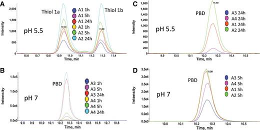 Figure 5. Disulfide stability assessed by formation of major catabolites and payload release of ADC A1–A4 in the presence of cysteine at pH 5.5 or 7.0. Data from other time points are presented in Supplementary Fig. S2.