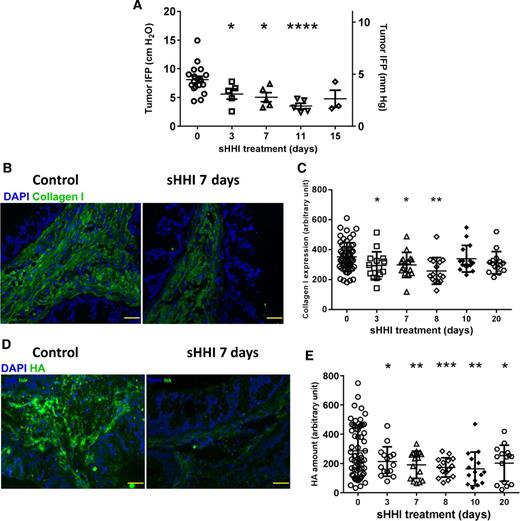 Figure 3. sHHI modulation of tumor IFP and ECM. Mice bearing tumor #18269 were treated daily for up to 20 days with sHHI (NVP-LDE225, 40 mg/kg/day) as in Fig. 2. At intervals, animals were sacrificed after measuring tumor interstitial pressure (Materials and Methods). A, IFP during treatment with sHHI; IFP was measured at four depths within each tumor, and the peak value is reported. Each data point represents one tumor. By one-way ANOVA, group means differ at P = 0.0012; asterisks: statistical differences from post hoc testing using unpaired t test with Welch correction: *, P ≤ 0.05; **, P ≤ 0.01; ***, P ≤ 0.001; and ****, P ≤ 0.0001. B, Representative immunofluorescence images of sHHI effects on collagen I (green) and on (D) HA (green); DAPI (blue) was used as a nuclear stain; scale bar, 50 μm. Quantification during sHHI treatment of (C) collagen I (ANOVA P = 0.0049; asterisks identify statistical comparisons as in A) and (E) quantification of HA (ANOVA P = 0.0048; asterisks as in A). Quantification was based upon mean fluorescence intensity of each image. Five random fields (20X objective) were chosen per tumor with n = 3 mice/point for the sHHI groups and n = 12 mice for the control group.