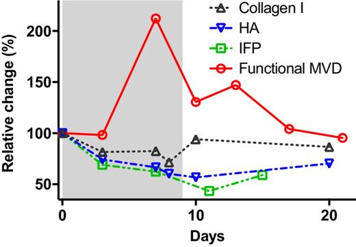 Figure 4. Mechanisms of time-dependent tumor priming by sHHI. Temporal relationships among pharmacodynamic responses during sHHI priming. Quantitative data for response endpoints shown in Figs. 2B (functional MVD), 3A (IFP), 3C (collagen 1), and 3E (hyaluronan) were normalized to their control values and replotted. Red circles: temporal changes in functional MVD over 10 days of daily dosing with sHHI (gray band) were significant (Fig. 2B) on day 7 (P ≤ 0.0001). Green squares: changes in IFP over 15 days of sHHI dosing were significant (Fig. 3A) at day 3 (P ≤ 0.05), day 7 (P ≤ 0.05), and day 11 (P ≤ 0.0001). Black triangles: changes in collagen I during 20 days of sHHI treatment were significant (Fig. 3C) at day 3 (P ≤ 0.05), day 7 (P ≤ 0.05), and day 8 (P ≤ 0.01). Blue triangles: changes in HA with 20-day sHHI treatment were significant (Fig. 3E) at day 3 (P ≤ 0.05), day 7 (P ≤ 0.01), day 8 (P ≤ 0.001), day 10 (P ≤ 0.01), and day 20 (P ≤ 0.05).