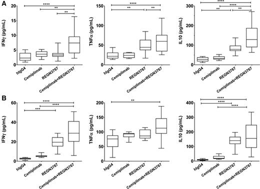 Figure 4. Combined cemiplimab and REGN3767 treatment results in enhancement of cytokine secretion in serum and spleens by therapeutic antibodies. PD-1xLAG-3–knockin mice were injected subcutaneously with 5 × 105 MC38.Ova cells. At day 11 postimplantation, mice were randomized into treatment groups with an average tumor size of 100 mm3. Mice were dosed intraperitoneally either with isotype control antibody (hIgG4) at 25 mg/kg, cemiplimab at 10 mg/kg, REGN3767 at 25 mg/kg, or the combination of cemiplimab and REGN3767 at 10 mg/kg and 25 mg/kg, respectively. Antibodies were administered on days 11 and 15, and on day 18 postimplantation serum and spleens were collected. Spleens were dissociated into single-cell suspensions. Levels of serum and spleen cytokines were measured with V-PLEX Proinflammatory Panel 1 Mouse Kit (Meso Scale Discovery). Data points represent the medians plotted in a box-and-whiskers plots (Prizm software) of the cytokines levels in serum (A) and spleens (B) in each treatment group at collection timepoint. Results are shown for IFNγ, TNFα, and IL10. **, P < 0.01; ***, P < 0.001; ****, P < 0.0001.
