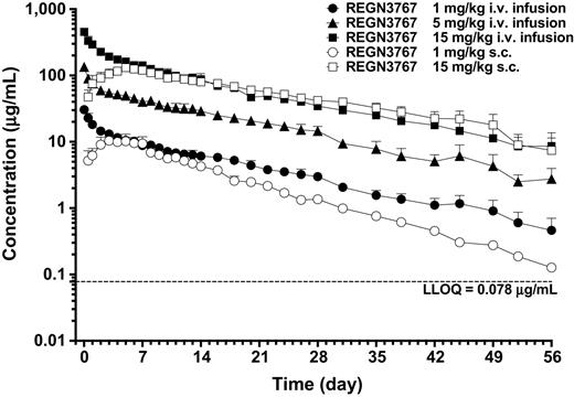 Figure 6. Pharmacokinetic parameters for REGN3767 following single intravenous (i.v.) and subcutaneous (s.c.) administration to cynomolgus monkeys. Single-dose pharmacokinetic of REGN3767 in cynomolgus monkeys shows linear kinetics with a half-life of 10–12 days. ADA impacted REGN3767 concentrations in 33% (5/15) and 50% (5/10) of intravenous and subcutaneous group animals, respectively. ADA-impacted concentrations were excluded. LLOQ, lower limit of quantification.
