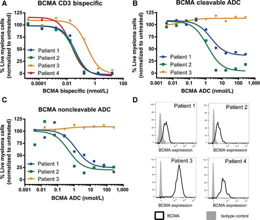 Figure 4. BCMA CD3 bispecific effectively targeted primary tumor cells from myeloma patients and was more potent than BCMA ADCs. A, BCMA CD3 bispecific effectively lysed primary patient myeloma tumors cells from all patients tested. Fresh total bone marrow mononuclear cells were acquired from 4 myeloma patients and incubated with serial dilutions of BCMA CD3 bispecific. Target cell viability was determined by flow cytometry (CD138+ staining). B, BCMA cleavable DAR4 ADC was active against 2 of 3 primary patient tumor samples. Fresh total bone marrow mononuclear cells were tested from 3 of the 4 patients with myeloma tested in A and incubated with serial dilutions of BCMA ADC. Target cell viability determined as in A. C, BCMA noncleavable DAR4 ADC was active against 2 of 3 primary patient tumor samples. Fresh total bone marrow mononuclear cells from the 3 patients tested in B were incubated with serial dilutions of BCMA ADC. Target cell viability determined as in A. D, Resistance of patient 3 tumor cells to either BCMA CD3 bispecific or BCMA ADCs is not accounted for by low BCMA expression. Flow cytometry analysis of BCMA cell surface expression in CD38+ CD138+ patient cells.