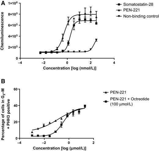 Figure 2. PEN-221 stimulates the internalization of SSTR2 in vitro and inhibits the in vitro phosphorylation of Histone H3 (PHH3) in SSTR2-expressing cells. A, Measurement of receptor internalization in vitro was performed using CHO cells expressing SSTR2 that were treated with either PEN-221, Somatostatin-28 (positive control), or BT-984 (negative control). Chemiluminescent signal is indicative of internalization of the receptor. Error bars represent standard deviation of duplicate samples. B, NCI-H524 cells were treated with PEN-221 for 2 hours, in the absence or presence of 100 μmol/L of the SSTR2 agonist, octreotide. The cells were washed after treatment and incubated for an additional 22 hours before measuring G2–M and PHH3-positive cells. Error bars represent standard deviation of duplicate samples.