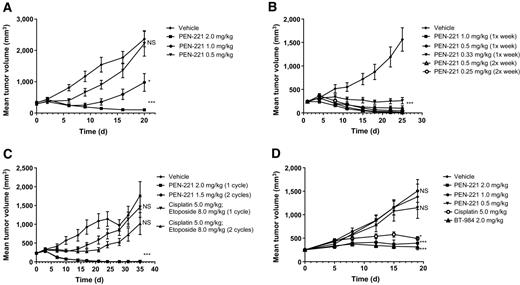Figure 5. PEN-221 treatment of xenograft tumors results in target-dependent, durable tumor inhibition superior to standard of care. A, Animals bearing SSTR2-expressing NCI-H524 SCLC xenograft tumors were given a single dose of PEN-221 (2.0, 1.0, or 0.5 mg/kg) or vehicle was administered on day 0 (*, P < 0.05, one-way ANOVA; ***, P < 0.0001, NS, not significant, one-way ANOVA). B, Animals bearing SSTR2-expressing HCC-33 SCLC xenograft tumors were given PEN-221 on a once weekly schedule on days 1, 8, 15, and 22, or on a twice weekly schedule on days 1, 4, 8, 11, 15, 18, and 22. Vehicle was given on a once weekly schedule (***, P < 0.0001, one-way ANOVA for all groups treated with PEN-221). C, Animals bearing SSTR2-expressing SCLC NCI-H69 xenograft tumors were given PEN-221 on day 1 (1 cycle) or on days 1 and 8 (2 cycles); treatment resulted in overlapping data not visible on the graph. Cisplatin was given on day 1 with etoposide on days 1, 2, and 3 (1 cycle), or cisplatin was given on days 1 and 8 with etoposide on days 1, 2, and 3 and days 8, 9, and 10 (2 cycles). The vehicle group was dosed on day 1 (***, P < 0.0001, NS, not significant, one-way ANOVA). D, Animals bearing non-SSTR2-expressing NSCLC Calu-6 xenograft tumors were given PEN-221 and the negative control, BT-984, on day 1 and day 9 (*, P < 0.05; ***, P < 0.005, NS, not significant, one-way ANOVA). Error bars represent SEM (n = 10 per group). BW data are summarized in Supplementary Fig. S4A–S4D.
