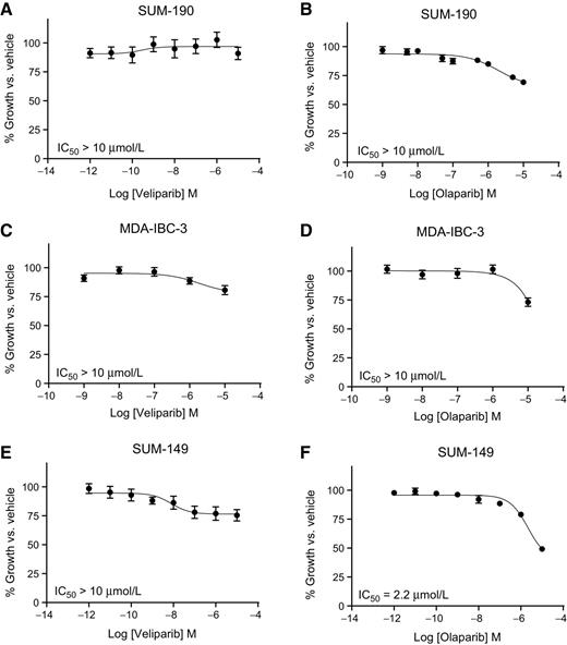 Figure 1. PARPi does not affect proliferation of IBC cell lines. IBC cell lines were treated with either olaparib or veliparib, and cell viability was measured 72 hours after treatment. In SUM-190 (A and B) and MDA-IBC-3 (C and D) cells, neither veliparib or olaparib showed significant effects on proliferation at doses up to 10 μmol/L. In SUM-149 cells (E and F), olaparib, but not veliparib, can inhibit proliferation at high doses (2.2 μmol/L). Graphs are shown as the average of 3 independent experiments ± SEM.
