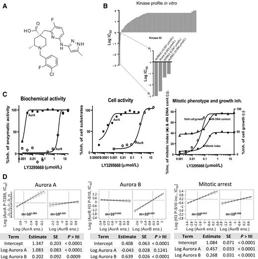 Figure 1. LY3295668 is a potent and highly selective Aurora A (AurA) inhibitor. A, LY3295668 chemical structure. B, Kinase binding profile from DiscoverX. All kinases with IC50 less than 0.1 μmol/L are listed. C, LY3295668 dose–response curves on Aurora A, Aurora B enzymatic (left), cell (middle) inhibitions, and mitotic phenotypic (right) profile. Enzymatically, Aurora A inhibition IC50 = 0.00112 ± 0.000148 μmol/L (n = 4, ); Aurora B (AurB) IC50 1.51 ± 0.668 μmol/L (n = 5, ). In cells, Aurora A inhibition IC50 = 0.00059 ± 0.000784 μmol/L (n = 4, ); IC90 of 0.00623 ± 0.00318 μmol/L (n = 4, ); and Aurora B inhibition IC50 = 1.42 ± 0.416 μmol/L (n = 4, ). Mitotic index (MI; P-H3 increase) IC50 0.108 ± 0.015 μmol/L (n = 4, on left y-axis); G2–M arrest (4N DNA content increase) IC50 = 0.108 ± 0.027 μmol/L (n = 4, Δ on left y-axis); and cell growth inhibition IC50 = 0.053 ± 0.012 μmol/L (n = 4, on right y-axis). D, Multiple regression analysis for Aurora A (left), B (middle), and mitotic arrest (right) cell phenotype potency (on 448, 435, and 627 SAR cpds with available data points, respectively) with Aurora A and B enzymatic activity correlation.