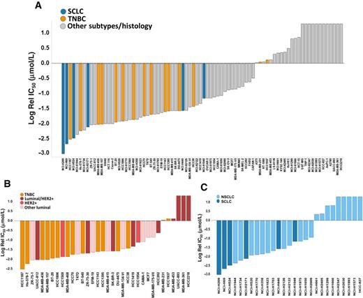 Figure 4. LY3295668 shows potent cell viability inhibition in a large panel of cancer cells. A, Waterfall plot of LY3295668 cell viability inhibition potency log(IC50). The cell lines are indicated at the bottom of the plot. B, LY3295668 cell viability inhibition potency log(IC50) in breast cancer cell line subpanel. C, LY3295668 log(IC50) in lung cancer cell line subpanel. The cells at exponent growth phase were treated with LY3295668 for two doubling times and the cell viability inhibition was measured by CellTiter Glo assay.