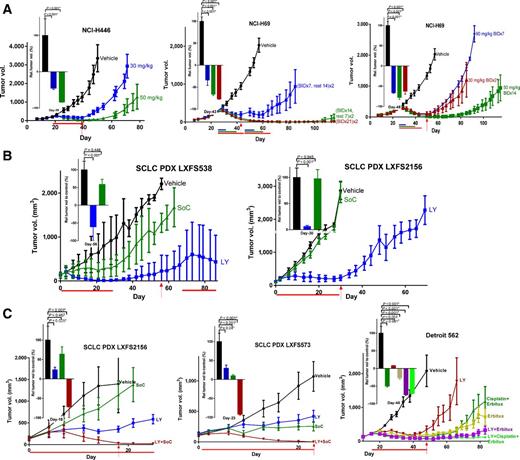Figure 6. LY3295668 is efficacious in preclinical tumor models. A, LY3295668 was dosed at indicated doses and durations with NCI-H446 (left) and NCI-H69 (middle and right) models. The dosing durations for each treatment is indicated by the red line (left) and lines color coded to match the dosing schedules (middle and right). At the indicated time (red arrow), the average tumor growth inhibitions for each treatment group are plotted in the insert. B, LY3295668 efficacy with SCLC PDX models. LY3295668 was dosed at 50 mg/kg by orally twice a day for 28 days, whereas the standard-of-care was dosed with etoposide 30 mg/kg subcutaneously Q7D×4 (every 7 days for four times) plus cisplatin 3.2 mg/kg s.c. Q7D×4. The dosing duration is indicated by the red line. C, LY3295668 in combination with SoC showed better efficacy in SCLC PDX and head and neck xenograft models. For LXFS 2156 and 573 SCLC PDX models, LY3295668 was dosed at 40 mg/kg orally for 28 days. Standard of care was etoposide at 30 mg/kg s.c. Q7D×3 (every 7 days for three times) plus cisplatin 3.2 mg/kg s.c. Q7D×3. For Detroit 562 xenograft model, LY3295668 was dose at 30 mg/kg orally twice a day for 28 days. Cisplatin was used at 4 mg/kg Q7D×4 and cetuximab was at 20 mg/kg twice a week ×4. The dosing duration is indicated by the red line. The insert plot of tumor response rates at the measured time point are indicated by the red arrow, and the statistical significance is indicated by the P value.
