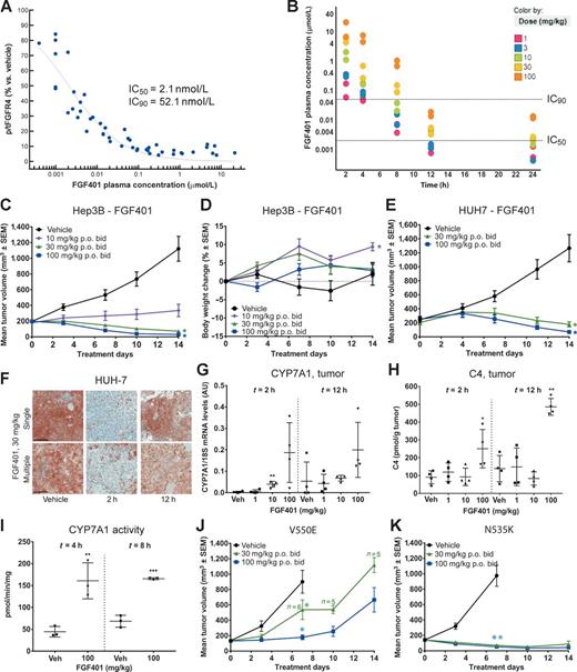 Figure 4. Pharmacokinetic/pharmacodynamic and efficacy of FGF401. A, Pharmacokinetic/pharmacodynamic relationship of FGF401 after one single oral treatment of RH30 tumor-bearing nude mice. Total drug concentration in plasma was plotted versus p/tFGFR4 in tumor for each individual animal to show the correlation between pharmacokinetic and pharmacodynamic. In vivo IC50 and IC90 values were calculated from the curve. B, Time was plotted versus total drug concentration in plasma. The IC50 and IC90 concentrations of FGF401 are indicated with dotted lines. C and D, Female nude mice bearing Hep3B subcutaneous xenografts were treated with FGF401 or vehicle control orally (p.o.) twice daily (bid). Values are mean ± SEM, n = 5 mice per group. *, P < 0.05 versus vehicle (Veh) using Kruskal–Wallis (Dunn post hoc) on ΔTVol (C) and one-way ANOVA (Dunnett) on ΔBW (D). E, Female nude mice bearing HuH7 subcutaneous xenografts were treated with FGF401 or vehicle control orally twice a daily. Values are mean ± SEM, n = 6 mice per group. *, P < 0.05 versus vehicle using Kruskal–Wallis (Dunn post hoc). F–I, Pharmacodynamic analyses of FGF401 in HUH7 tumors. F, Tumor-bearing mice were treated with one single dose of FGF401 or six repeated doses and sacrificed at 2 and 12 hours (vehicle 2 hours only) post-dose to analyze tumors by pERK IHC. G, Analysis of Cyp7a1 mRNA transcript at 2 and 12 hours post-last dose (n = 3). H, 7α-hydroxy-4-cholesten-3-one (C4) measured by LC/MS in tumor (n = 3). I, Cyp7A1 activity measured in tumor at 4 and 8 hours post-last dose (n = 3). J and K, Female nude mice bearing subcutaneous NIH3T3 xenografts constitutively expressing the mutant forms of FGFR4 and FGFR4/V550E (J) and FGFR4/N535K (K), were treated with vehicle or FGF401 orally twice a daily. Values are mean ± SEM, n = 6 mice per group. *, P < 0.05 versus vehicle using one-way ANOVA (Dunnett post hoc; J) or Kruskal–Wallis (Dunn post hoc; K) on ΔTVol. ΔBW, change in body weight; ΔTVol, change in tumor volume. *P < 0.05, 0.001 < **P < 0.01, ***P < 0.001 using the two-sample unequal variance, two-tailed distribution (hetero-scedastic Student's t-test).