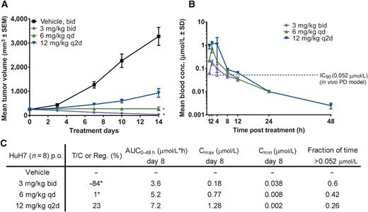 Figure 5. Antitumor activity of FGF401 is driven by a fraction of time above the p/tFGFR4 IC90. A, Female nude rats bearing Huh7 subcutaneous xenografts were treated with FGF401 or vehicle control orally at the indicated dose schedules. Values are mean ± SEM, n = 8 mice per group. *, P < 0.05 versus vehicle using Kruskal–Wallis (Dunn post hoc). B, Blood samples were collected at indicated timepoints post 8 days of treatment to determine drug concentrations. These were plotted versus time. Data show mean values ± SD (n = 2) for total drug concentration. IC90 (52.1 nmol/L) level from the in vivo pharmacodynamic model is indicated with a dotted line. C, Efficacy and pharmacokinetic parameters. Antitumor efficacy of FGF401 as percent T/C or percent regression (Reg). Drug exposure is calculated as mean AUCs0–48h (n = 2); Cmax is the maximal achieved drug concentration; Cmin is the drug concentration before the next dose. For exposure at day 8, fraction of time above the IC90 (0.052 μmol/L) is provided. bid, twice daily; qd, every day; q2d, every 2 days.